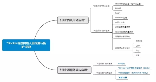 Docker 网络入侵检测与防护思路