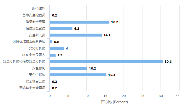 安全岗位的满意度指数