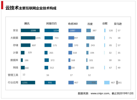 中国互联网云技术专利分析报告
