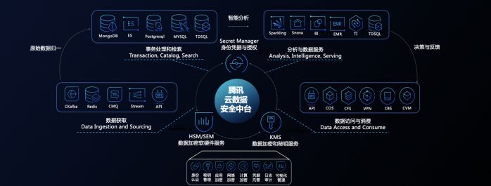 云数据安全中台