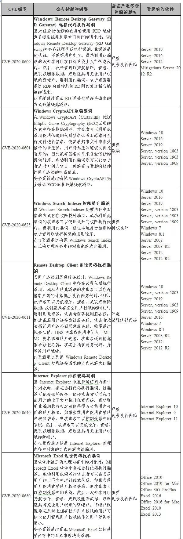 Microsoft2020年1月安全更新